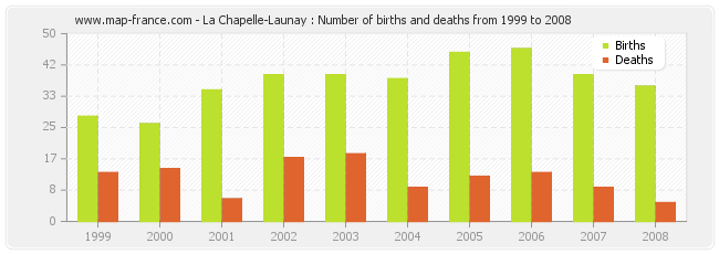 La Chapelle-Launay : Number of births and deaths from 1999 to 2008